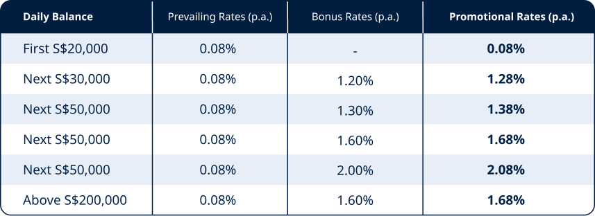 Daily Balance, prevailing rates (p.a.), Bonus Rates (p.a.), Promotional Rates (p.a.)